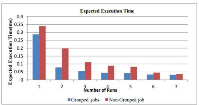 Figure 3.4: Expected Execution Time of Grouped and Non-Grouped Jobs 