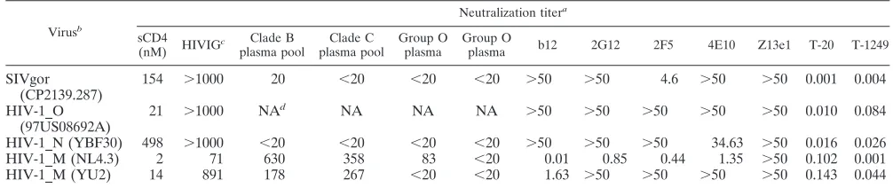 TABLE 2. Neutralization phenotype of SIVgor
