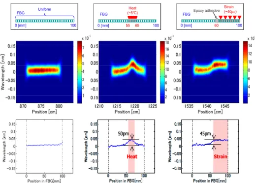 Fig. 4. Bragg wavelength distribution measured inside the three multiplexed long‐length FBG sensors [49]. FBG1; no perturbation,  FBG2; heat at center, FBG3; strain at right half. 