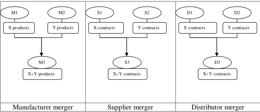 Figure 2.  Mergers at each level of pharmaceutical supply chain.  
