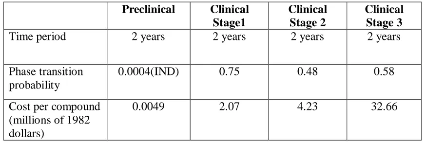 Table 1. Different stages of drug development (time and the probability of success)  