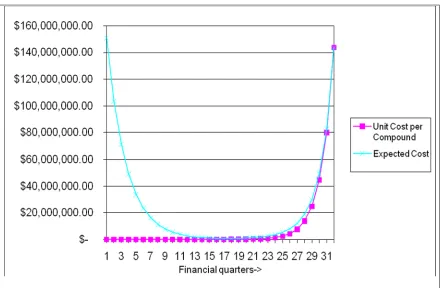 Figure 3. Cost of drug development (where average drug development time is 8 years) 