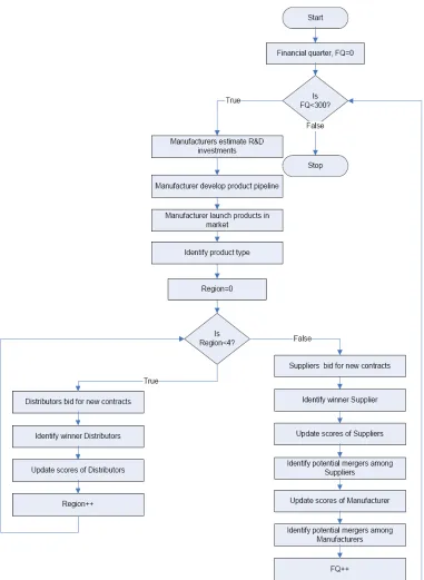 Figure 5. Simplified schematic of simulation flow in the model. 