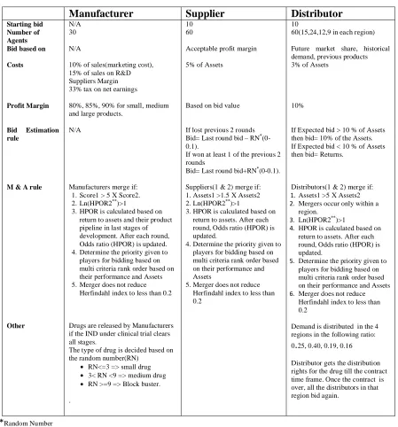 Table 2: Rules for individual players and for their interaction  