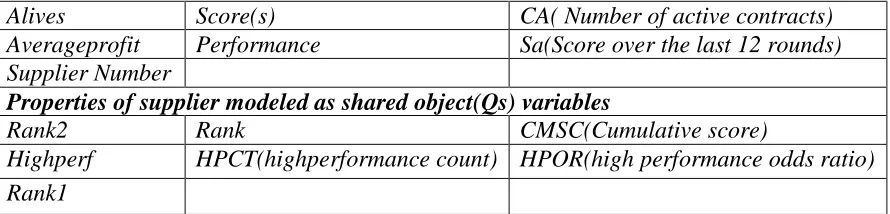 Table 3: Supplier Object Properties 