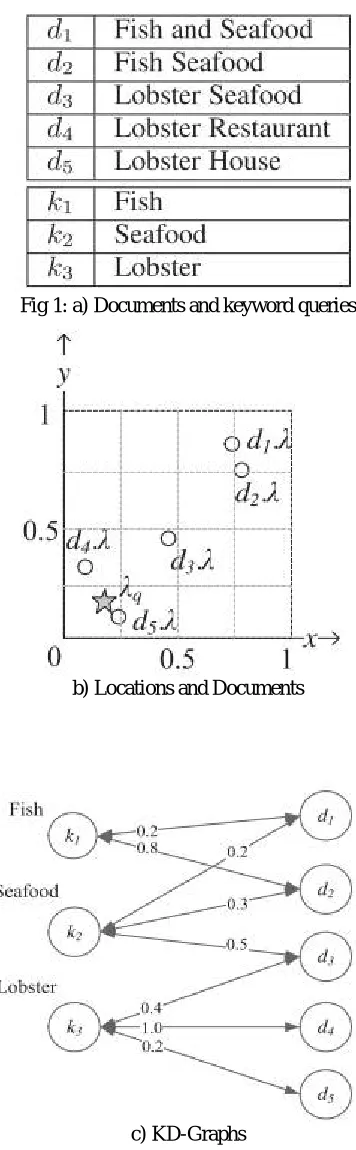 Fig 1: a) Documents and keyword queries 