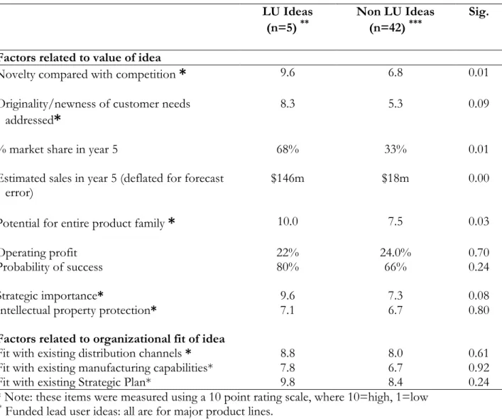 Table 1: Lead user vs non LU funded ideas (census)  LU Ideas  (n=5)  ** Non LU Ideas (n=42) *** Sig