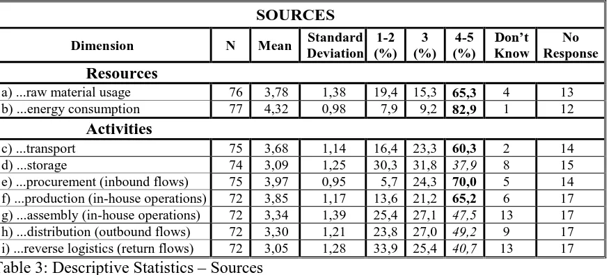 Table 3: Descriptive Statistics – Sources     The empirical findings for sources reported in Table 3 argue that both energy consumption and 
