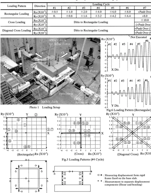 Fig.7 Displacements Measuring Position 