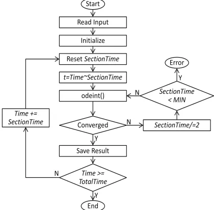 Figure 4. Schematic flowchart for prismatic core dynamic analysis.