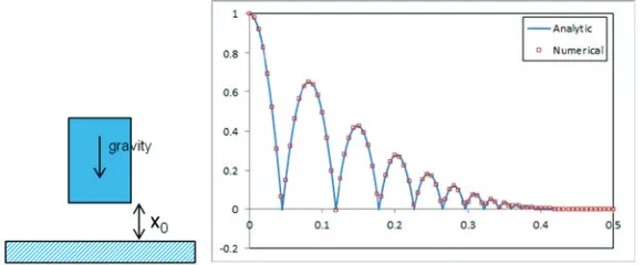 Figure 5. Theoretical solution and the numerical results for a free vibration problem.