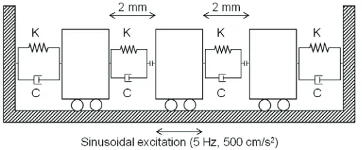 Figure 7. Dynamic response problem of a block in a vessel with spring-restraints.