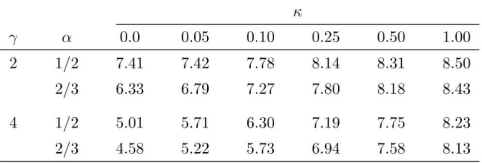 Table 1: Average exercise dates (in years) and predictability. 