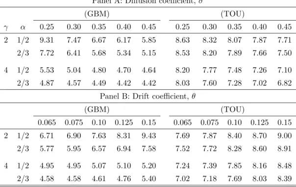 Table 2: Average exercise dates (in years). The eﬀects of 