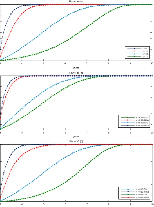 Figure 4: Cumulative probabilities of early exercise. 3 4 5 6 7 8 9 1000.10.20.30.40.50.60.70.80.91 yearsCumulative probability Panel A (κ) 3 4 5 6 7 8 9 1000.10.20.30.40.50.60.70.80.91 yearsCumulative probability Panel B (σ) 3 4 5 6 7 8 9 1000.10.20.30.40