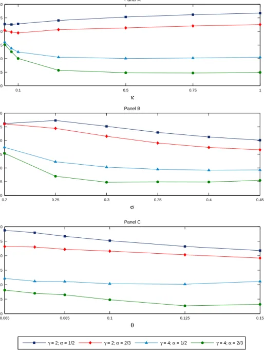 Figure 5: Objective ESO valuation bias under the S1 framework (S1), 