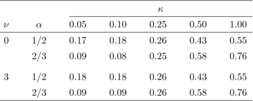 Table 4: Optimal share of market portfolio (