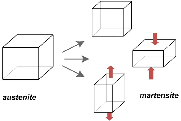 Figure 2 Geometric Changes to the Crystal Lattice Structure during Phase Transformation [20] 