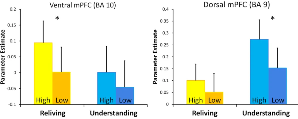 Figure 3. Parametric Modulation of BehaviorVentral vs. dorsal medial prefrontal cortex (mPFC) modulated the amount of reliving during
