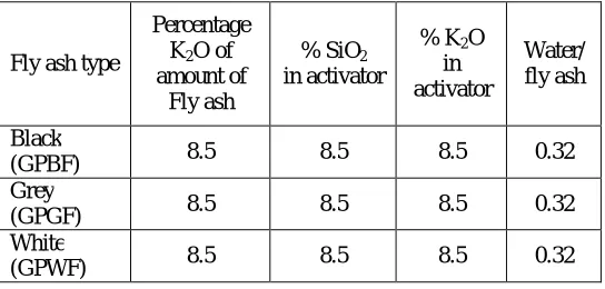 Figure 1: Chemical Composition of different Fly Ash  