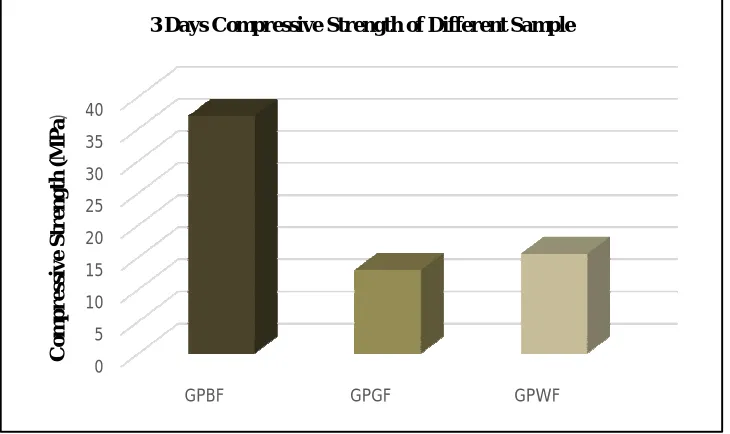 Figure 2: Graphical representation of compressive strength of different samples 