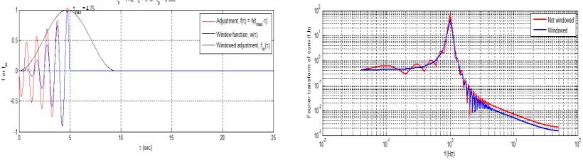 Figure 1 shows reverse impulse response function (left) and adjustment function (right) at 1��