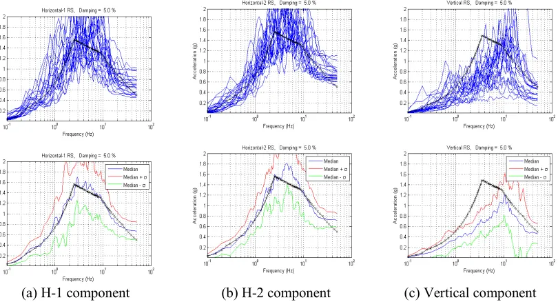 Figure 3. Acceleration response spectra of the three components of the scaled initial time series at 5% damping