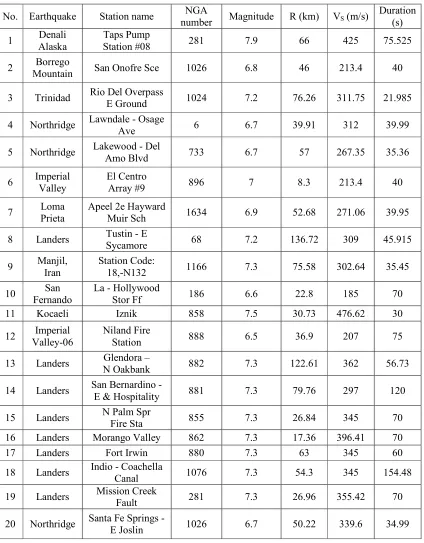 Table 1: Selected twenty sets of earthquake.   