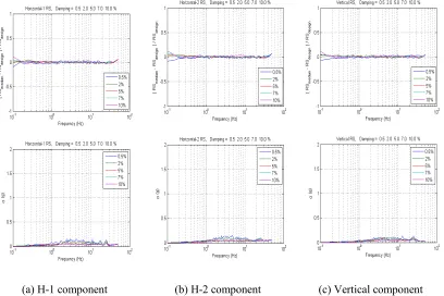 Figure 5 Acceleration response spectral of the three components of the modified time series at 5% damping