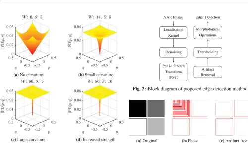 Fig. 2: Block diagram of proposed edge detection method.
