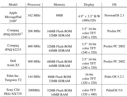 Table 3.2: Comparison of Current Handheld Computing Devices