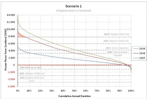 Figure 3: Duration curves for power flows from Scotland for 2015, 2020 and 2030 (taken from ScottishGeneration Scenarios and Power Flows: An Analysis, Sinclair Knight Merz, 2011) 
