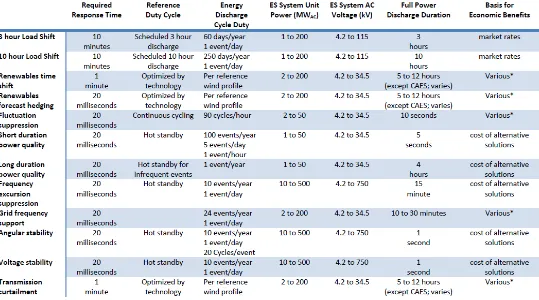 Table 6 from the Purdue University report36 tries to capture these electrical storage uses, their benefits, and the timeframes within which they operate