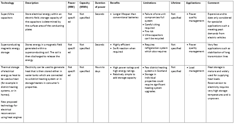 Table 1 – Electrical Energy Storage Technologies: Summary Comparative Analysis
