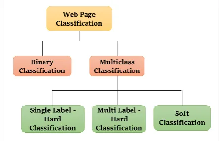 Figure 2: Types of Classification  
