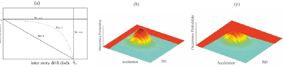 Figure 1 (a) influence of N on the limitstate. (b) Simplified nonlinear model (c)Position of generator 