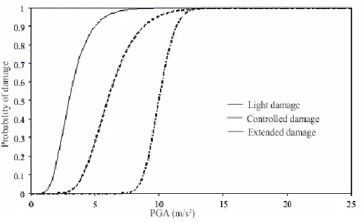 Figure 4. The curve depicts the likelihood of damage corresponding to specific damage states with peak ground acceleration