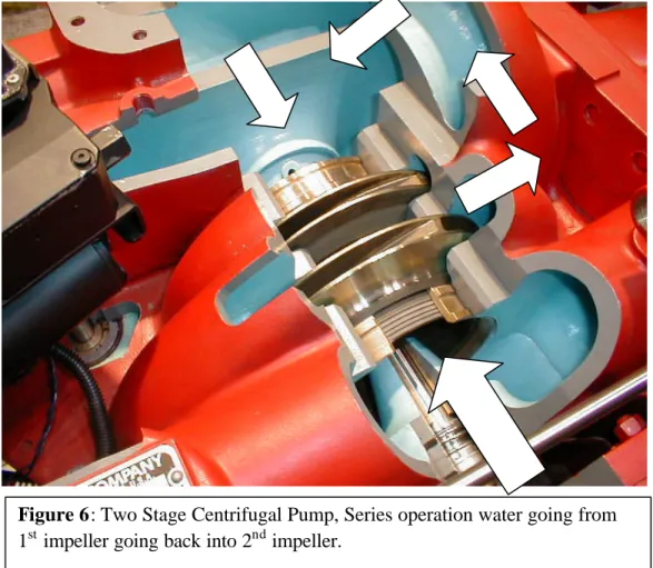 Figure 6: Two Stage Centrifugal Pump, Series operation water going from  1 st  impeller going back into 2 nd  impeller