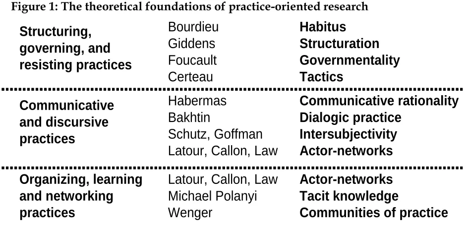 Figure 1: The theoretical foundations of practice-oriented research 