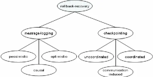Figure 1 Classification of rollback-recovery algorithms 