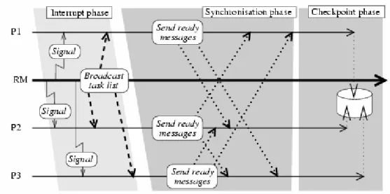 Figure 3 The CoCheck checkpointing protocol 