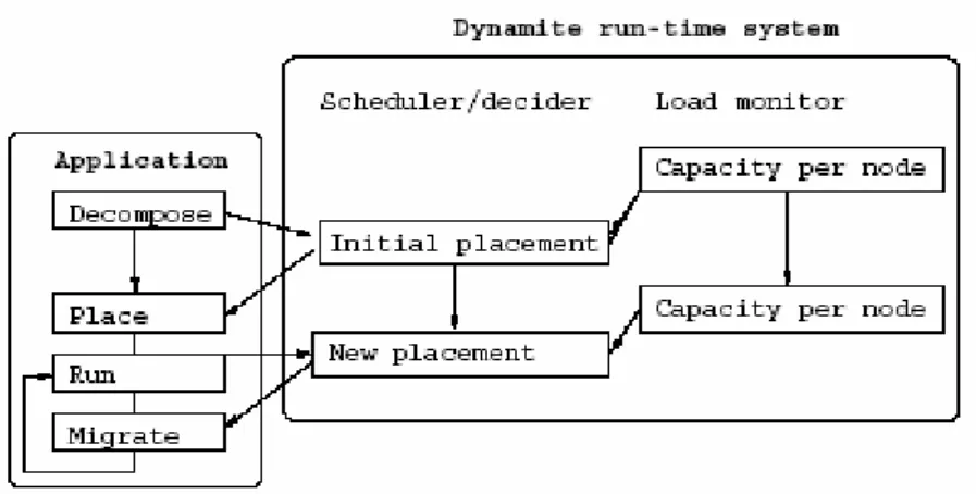 Figure 6 Architecture of the Dynamite PVM system 