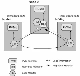 Figure 7 The tmPVM virtual machine 