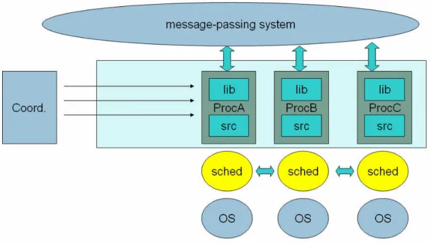 Figure 11 Components of a checkpointing environment 