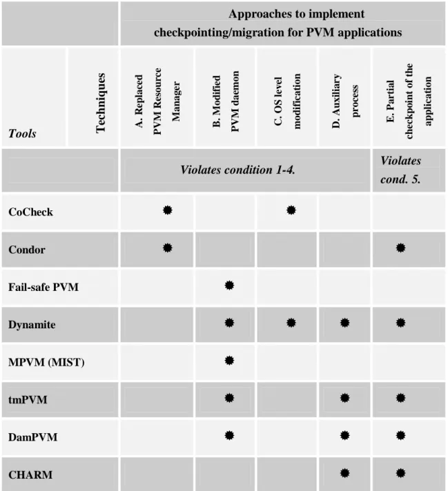 Table 1 – Classification of existing PVM checkpointing tools 