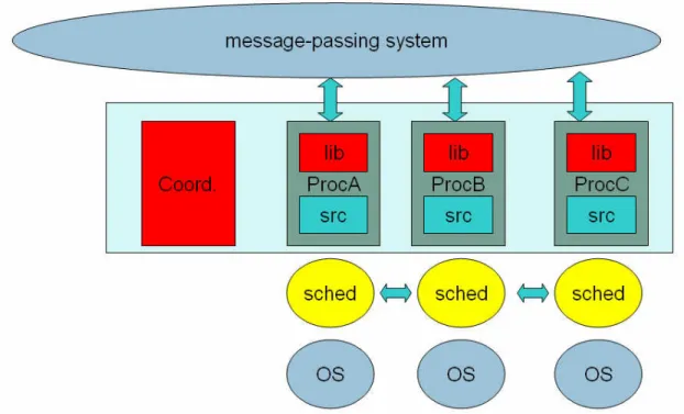 Figure 12 Structure of the proposed checkpointing technique 