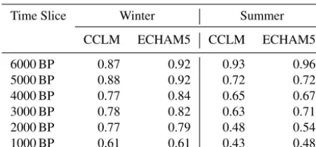 Table 2. Winter (left) and summer (right) temperature cost functionestimates for the CCLM and the ECHAM5 models compared to theProxy reconstructions for each time slice of mid-to-late Holocene.Values closer to 0 indicate a better agreement with proxy recon-structions.