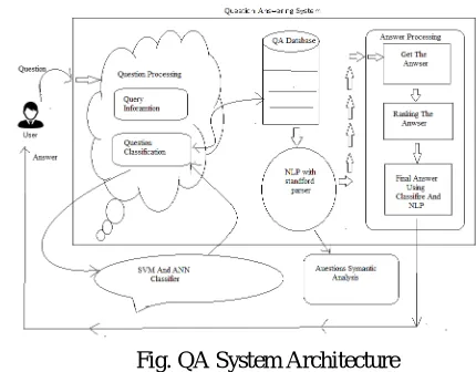 Fig. QA System Architecture  