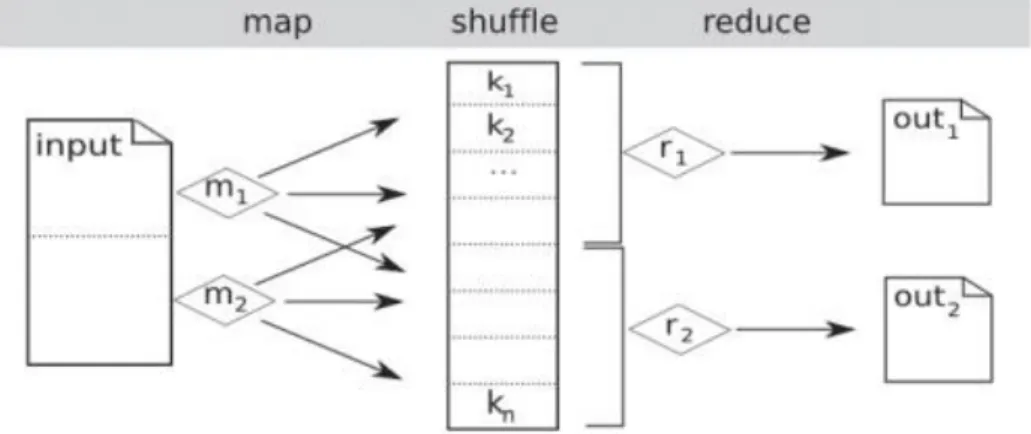 Fig. 1. Diagrammatic overview of MapReduce. 