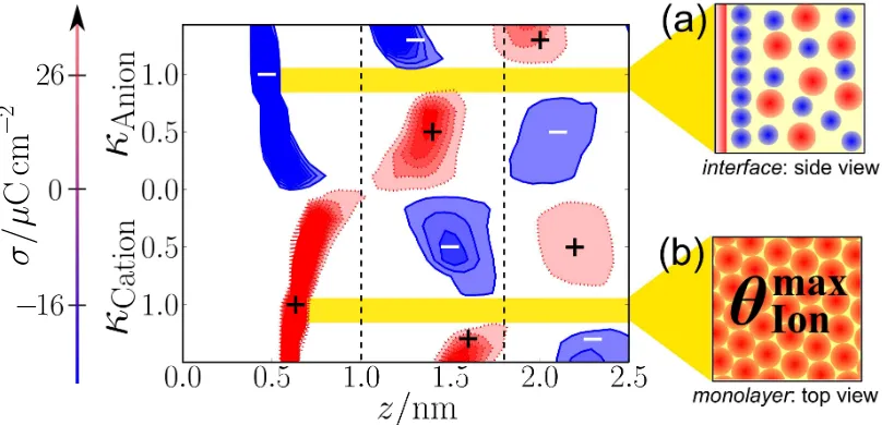 Figure 1. The contour map illustrates the dependence of the cation (red) and anion (blue)charge density (representation of a monolayer of cations atof cation/anion monolayers atκsurface atthe visual analysis